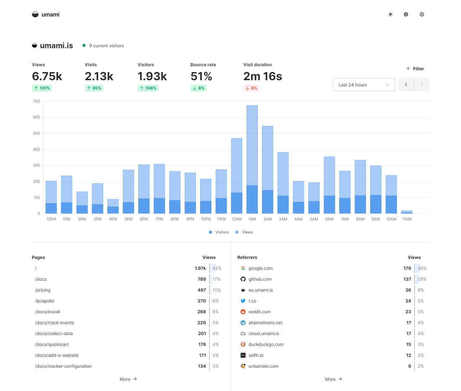 The Umami analytics dashboard: views, visits, visitors, bounce rate, and visit duration up top, an hourly traffic chart, and Pages and Referrers panels below